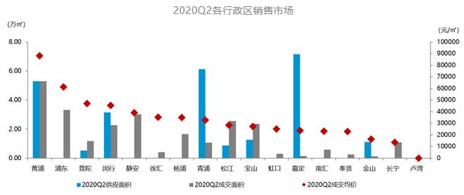 克而瑞资管：二季度上海写字楼空置率21.9% 大宗交易总成交额179亿