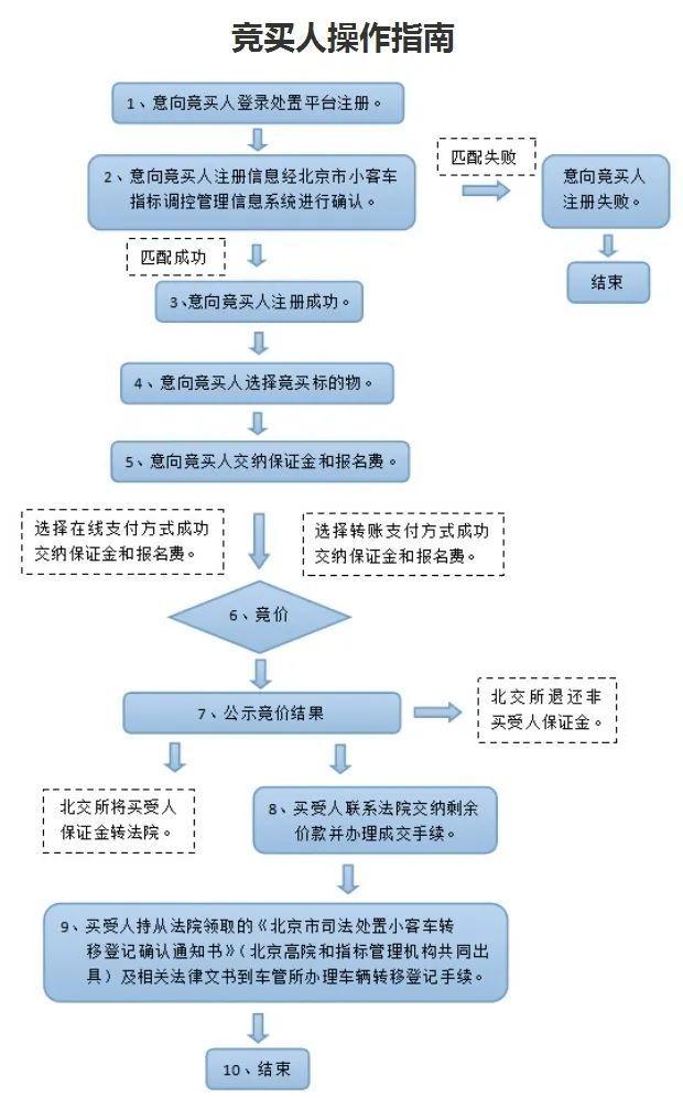 全以最高限价成交！今年首期186辆京牌小客车司法处置结果来了