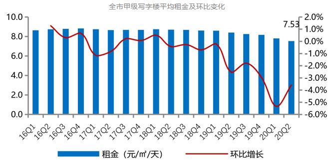 克而瑞资管：二季度上海写字楼空置率21.9% 大宗交易总成交额179亿