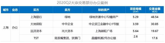 克而瑞资管：二季度上海写字楼空置率21.9% 大宗交易总成交额179亿