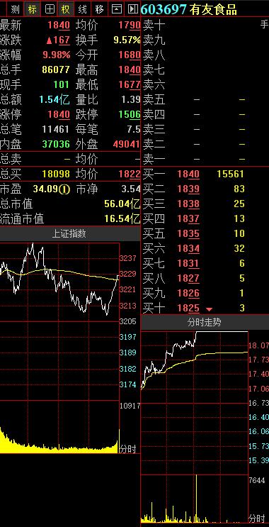 渝股点金｜消费板块活跃 有友食品强势封板！