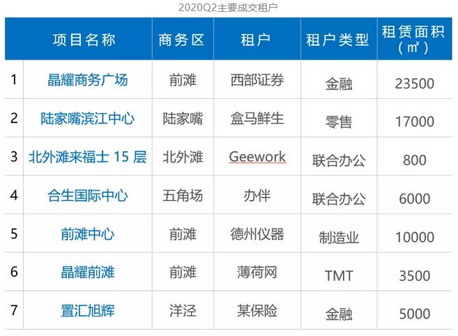 克而瑞资管：二季度上海写字楼空置率21.9% 大宗交易总成交额179亿