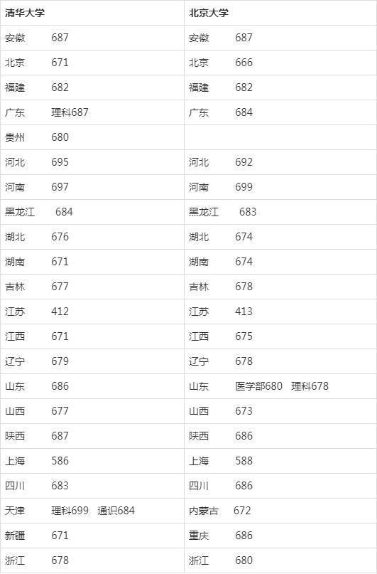 重磅!清华大学、北京大学各省2020强基计划分数线汇总，要多少分?