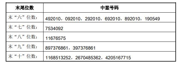 国光股份、三超新材可转债中签号码来了！快看你中没中