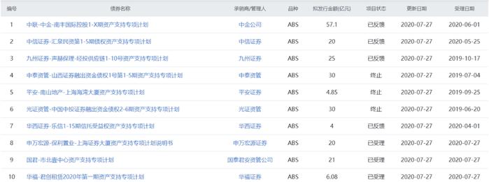 国金ABS云 · 早报丨河南省首单民企CMBS成功发行