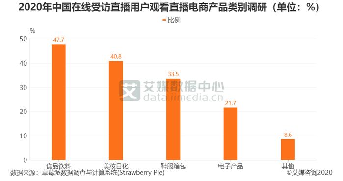 直播行业数据分析：2020年47.7%用户观看食品饮料类电商产品直播