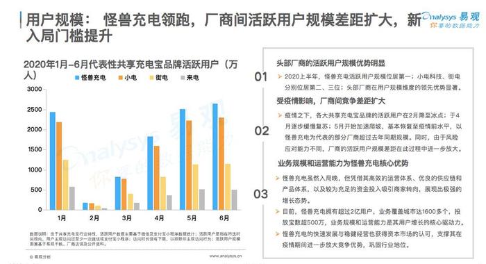 易观国际：怪兽充电用户规模领跑共享充电行业