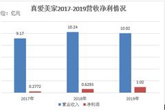 真爱美家闯关IPO：毛利仅为同行1/2 毛毯收入占比超96%