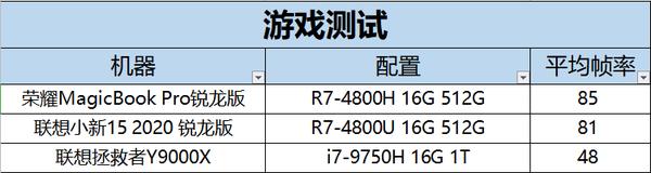 饥饿游戏踢馆赛 荣耀与联想小新携手“斗地主”