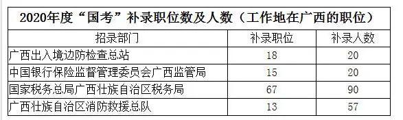 从今天到30日，“国考”补录公务员报名，涉广西职位补录187人