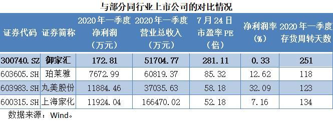 碰上热点股价频频巨幅波动引“关注” 御家汇10亿销售费用吞噬利润存隐忧