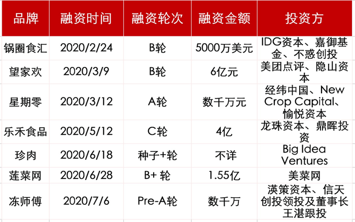 ▲2020年上半年供应链融资一览表（据不完全统计）