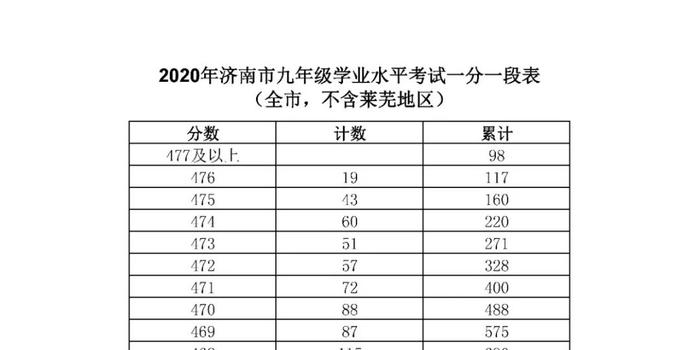 2020济南高中录取分_济南普通高中2020录取工作结束共录取39747人