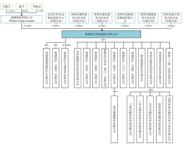 稳健医疗闯关创业板：财务数据前后不一被指“粉饰”业绩 销售费用3年超30亿