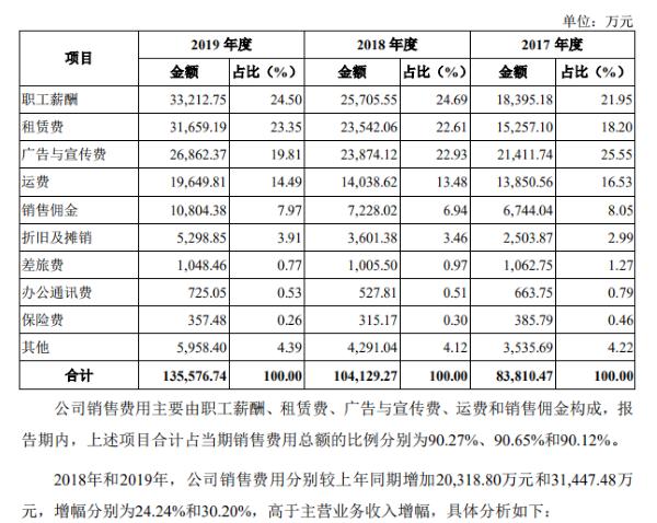 稳健医疗闯关创业板：财务数据前后不一被指“粉饰”业绩 销售费用3年超30亿