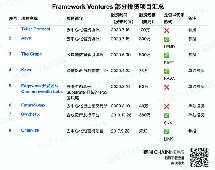 揭秘 DeFi 热潮幕后推手 Framework Ventures：DeFi 大跃进的「沉浸式」推动者