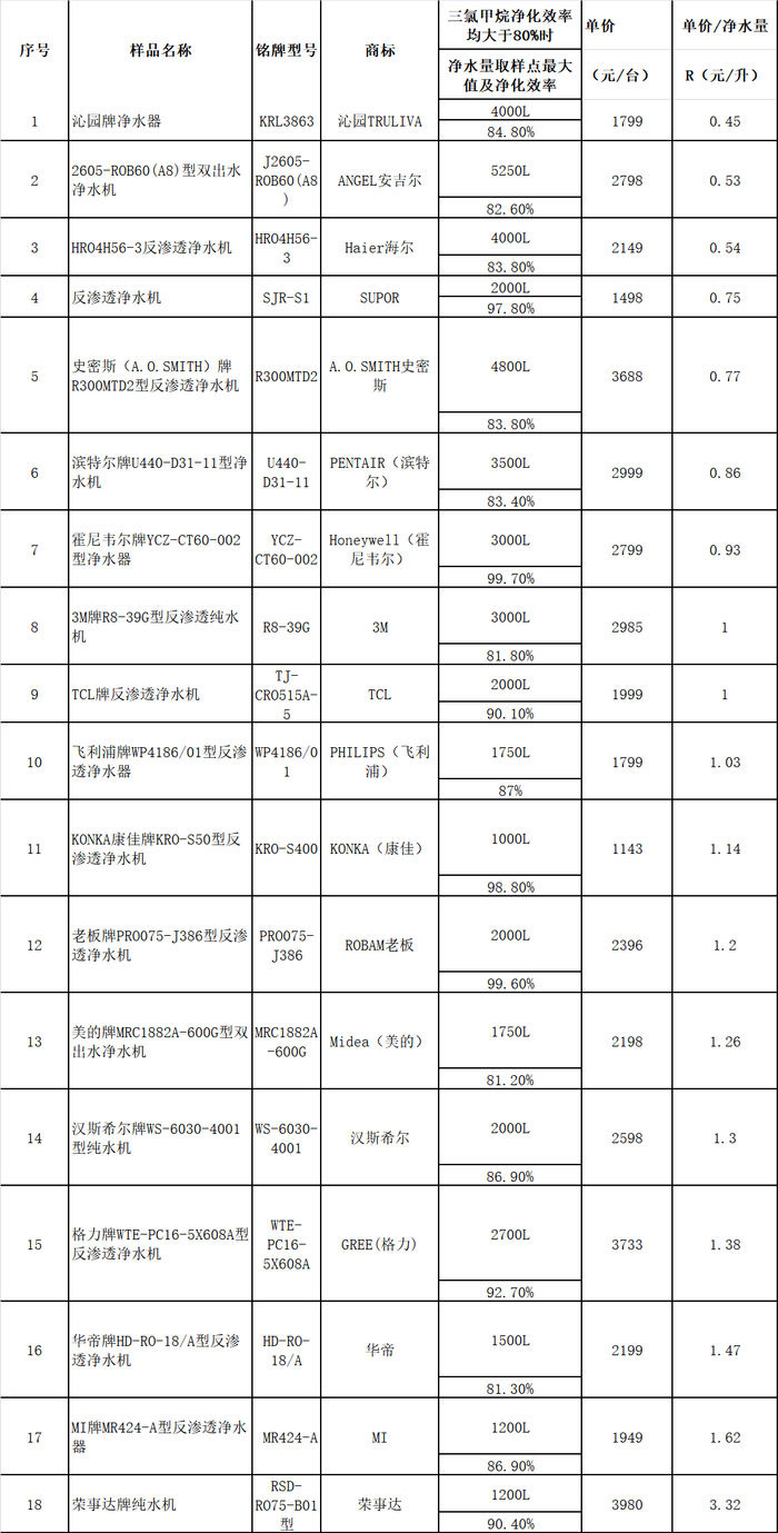 注：单价/净水量比R（元/升）越低，说明产品的性价比越高。