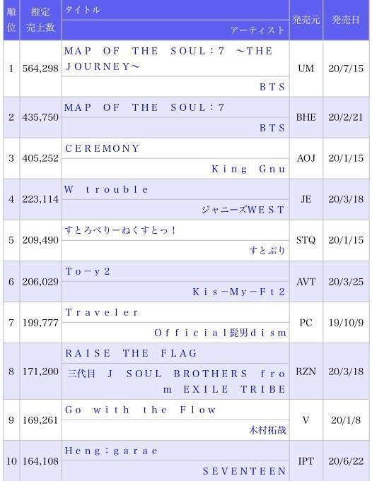 防弹少年团占领日本Jpop榜单，杰尼斯都不够打；BTS新综将上线