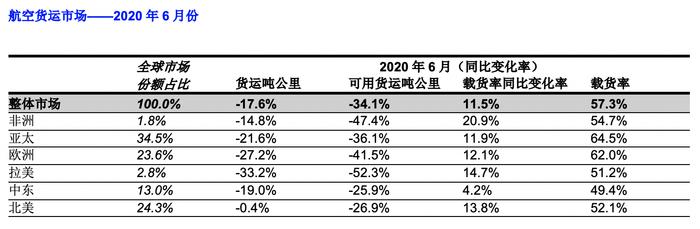 国际航空运输协会：6月航空货运需求有所改善，但增速缓慢