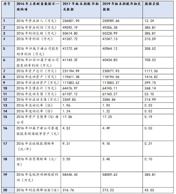 稳健医疗闯关创业板：财务数据前后不一被指“粉饰”业绩 销售费用3年超30亿