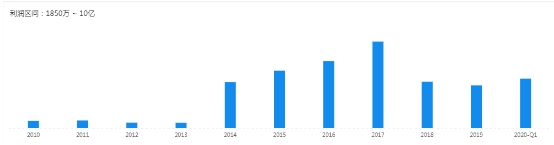 华明装备近10年净利。图片来源：企查查
