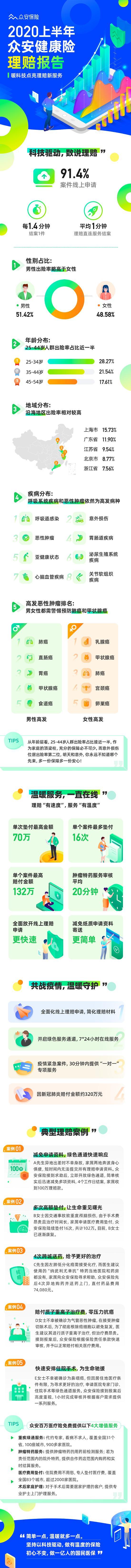 众安健康险发布2020上半年理赔报告 在线申请比例高达91.4%