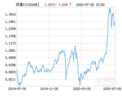 南方中证国有企业改革指数分级B净值上涨1.60％ 请保持关注