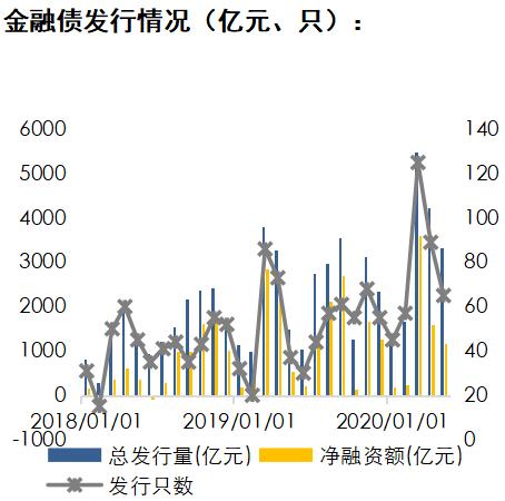 金融债月报 | “宽信用”带动金融机构融资需求上升