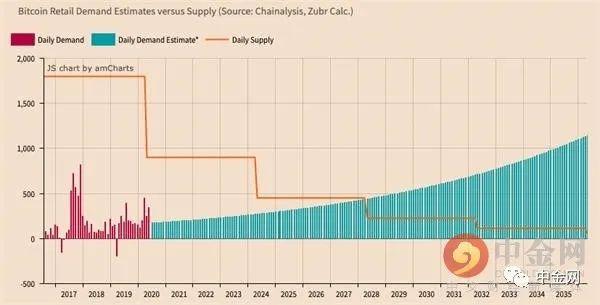 【区块链】谁在买比特币？到2024年减半前 散户需求有望翻番