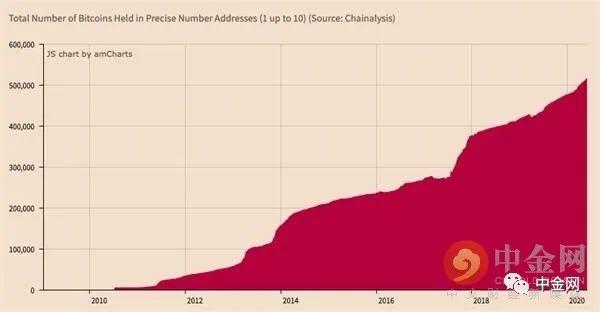 【区块链】谁在买比特币？到2024年减半前 散户需求有望翻番