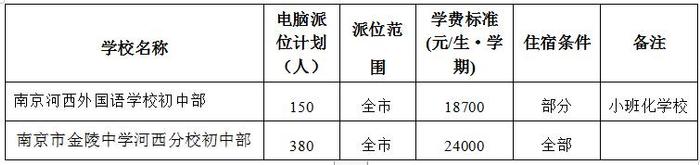 新城黄山路分校25人，金中河西740人，建邺区2020年民办学校、热点公办学校电脑派位计划出炉