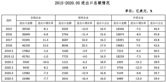 5月份全国贸易顺差总额1214亿美元，私营企业占比161.3%