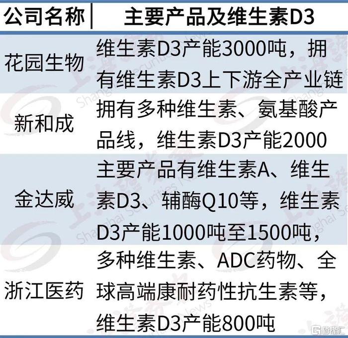 维生素D3新国标来了！对生产企业影响有多大？