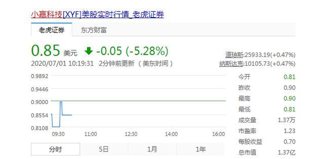 跌破1美元  小赢科技还能在美股坚挺多久？
