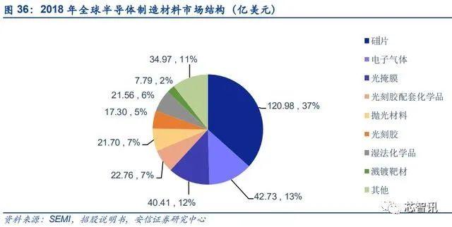 上海新晟12吋硅片累计出货160万片，目前正片出货占比已超30%！