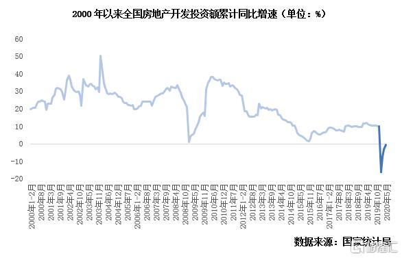 克而瑞地产研究：2020上半年中国房地产总结与展望