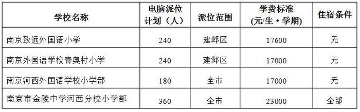 新城黄山路分校25人，金中河西740人，建邺区2020年民办学校、热点公办学校电脑派位计划出炉