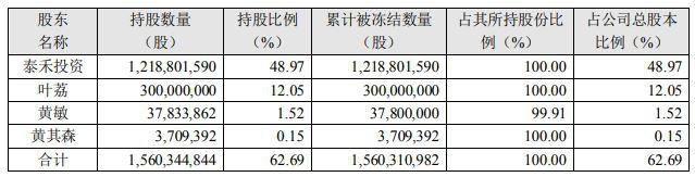 泰禾到期未付涉诉讼债务32亿元，7.2亿股股份遭司法冻结