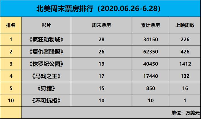 【票·数据】美国疫情反弹票房急跌，或有影院再度歇业，《疯狂动物城》重映夺冠