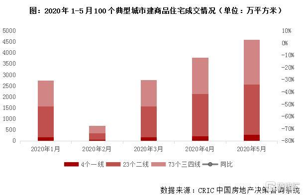 克而瑞地产研究：2020上半年中国房地产总结与展望