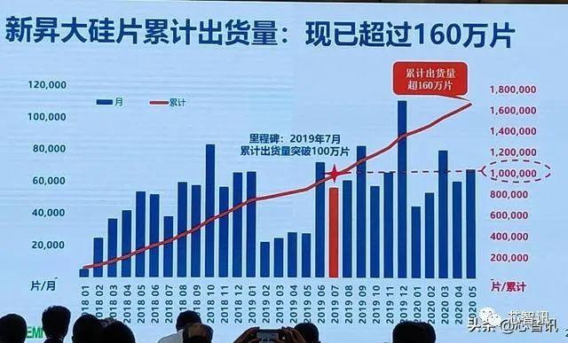 上海新晟12吋硅片累计出货160万片，目前正片出货占比已超30%！