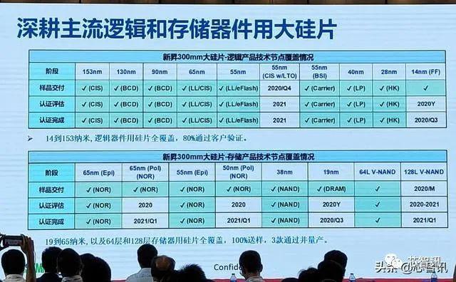 上海新晟12吋硅片累计出货160万片，目前正片出货占比已超30%！