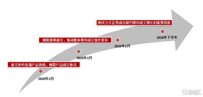 克而瑞地产研究：2020上半年中国房地产总结与展望