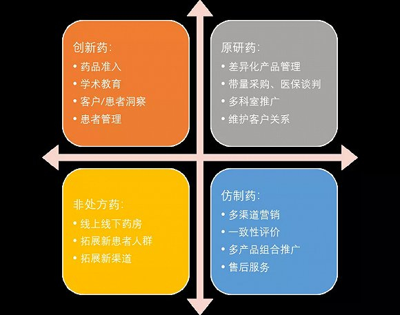 ▲企业精细化区分医药代表能力要求