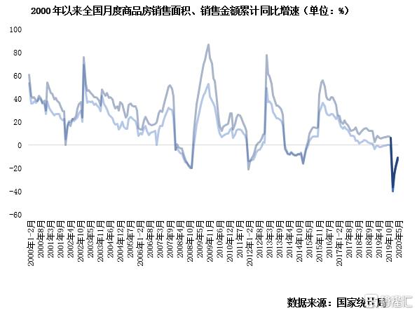 克而瑞地产研究：2020上半年中国房地产总结与展望