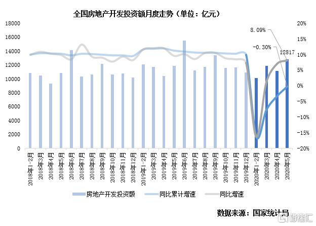 克而瑞地产研究：2020上半年中国房地产总结与展望