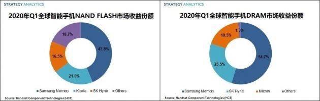 SA：2020Q1全球智能手机存储芯片市场总收益为94亿美元