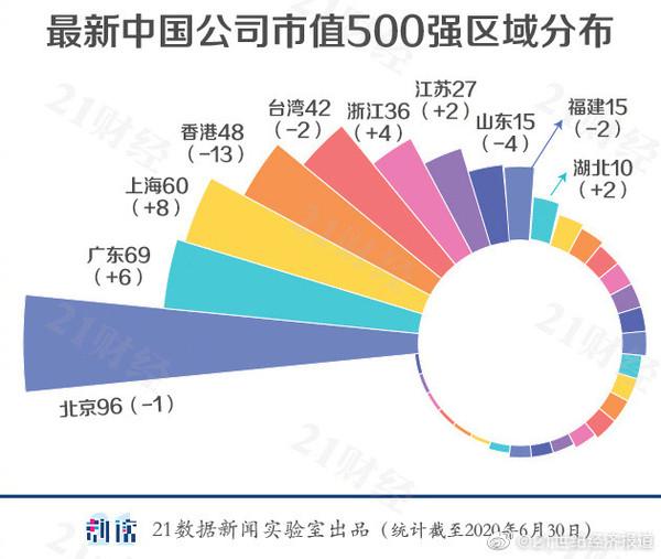 中国上市公司市值500强名单出炉：腾讯超越阿里巴巴