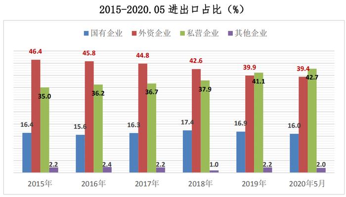 5月份全国贸易顺差总额1214亿美元，私营企业占比161.3%