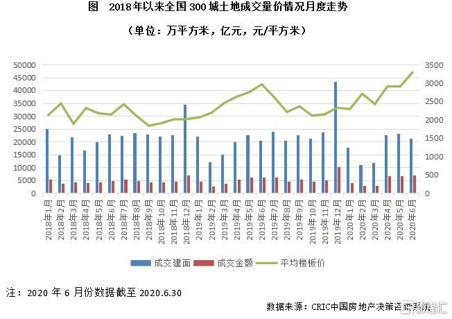 克而瑞地产研究：2020上半年中国房地产总结与展望